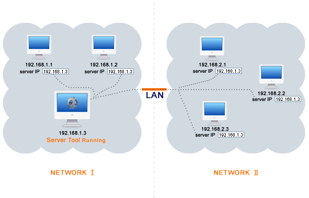 Lan MultipleNetwork