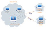 Virtual Private Network with Server